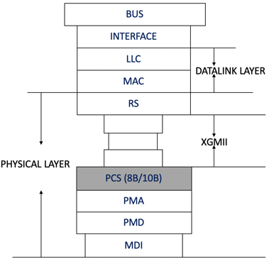 Figure 3: 10GBASE-X PHY Structure